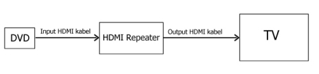 Sådan virker en HDMI repeater