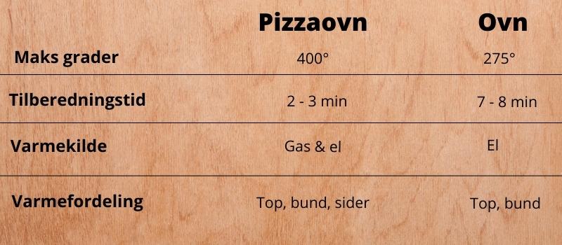 Pizzaovn vs normal ovn sammenligning