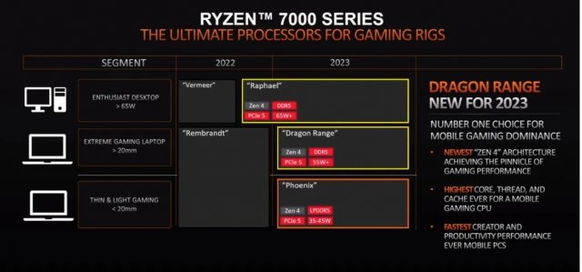 AMD Dragon Range specs