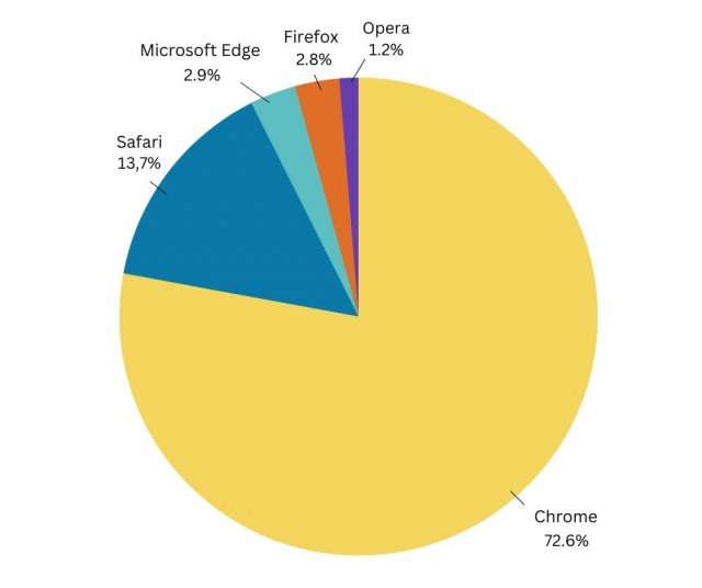 Billede: Diagram over mest anvendte browsere. Baseret på data fra w3counter.com