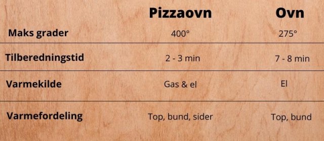 Billede: Sammenligning af Pizzaovn og regulær ovns funktioner, lavet af avXperten personale