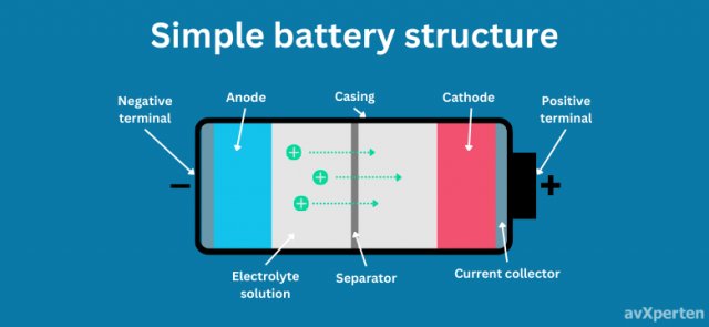Billede: Illustration af batteriets struktur. Udarbejdet af avXperten personale.